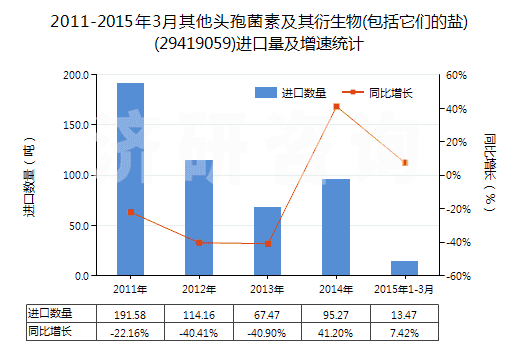 2011-2015年3月其他頭孢菌素及其衍生物(包括它們的鹽)(29419059)進(jìn)口量及增速統(tǒng)計(jì)